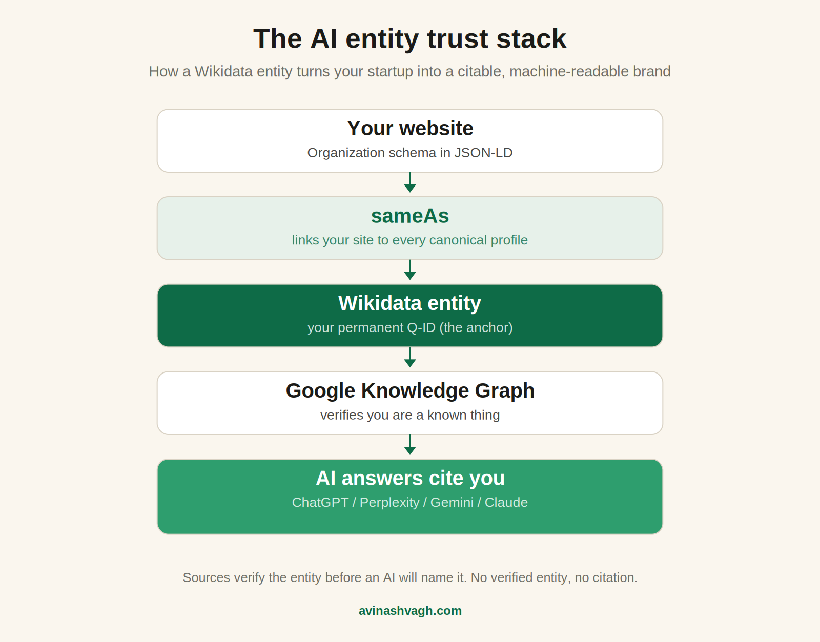 The AI entity trust stack showing how a Wikidata entity and sameAs schema feed the Google Knowledge Graph and AI answers from ChatGPT, Perplexity, Gemini and Claude