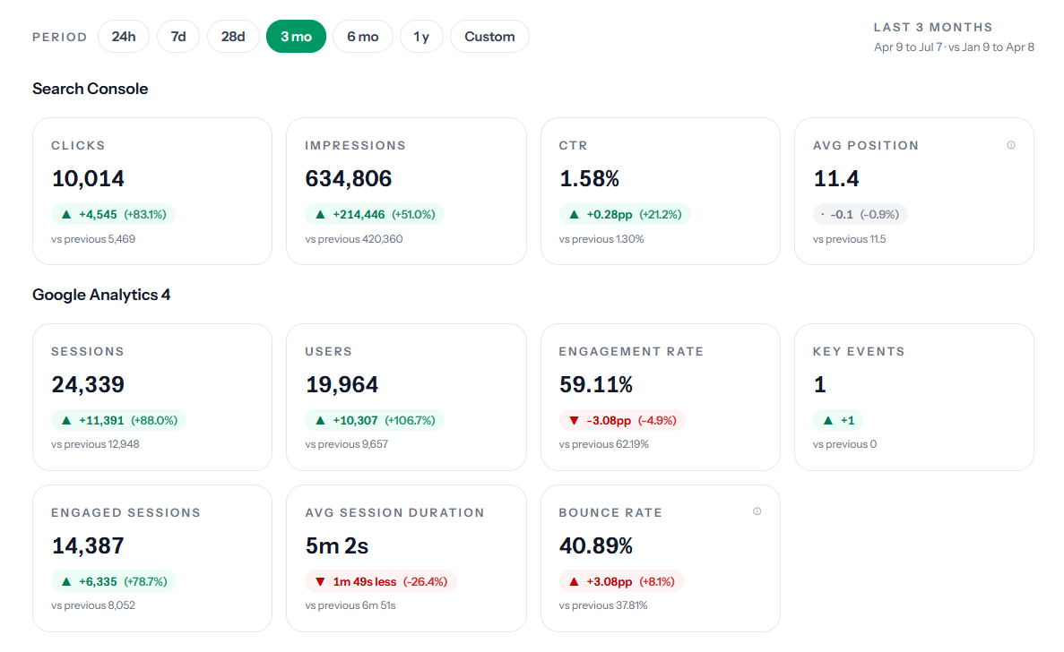 Frameloop AI traffic dashboard: clicks up 83.1% to 10,014, impressions up 51% to 634,806, CTR up 21.2% to 1.58%, and GA4 users up 106.7% to 19,964 over 3 months