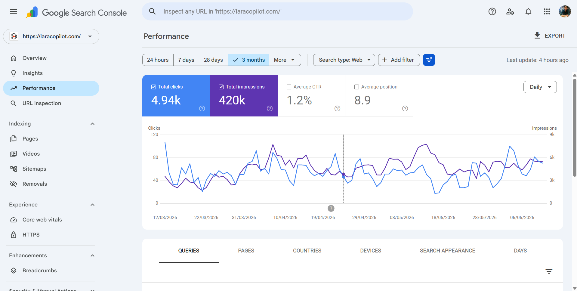 LaraCopilot Google Search Console performance report showing total impressions and average CTR climbing over the first three months.