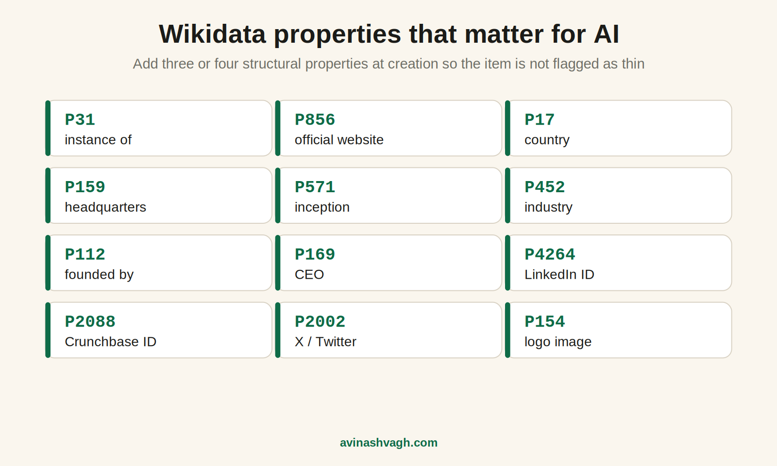 Wikidata properties that matter for AI visibility, including P31 instance of, P856 official website, P17 country and P4264 LinkedIn ID