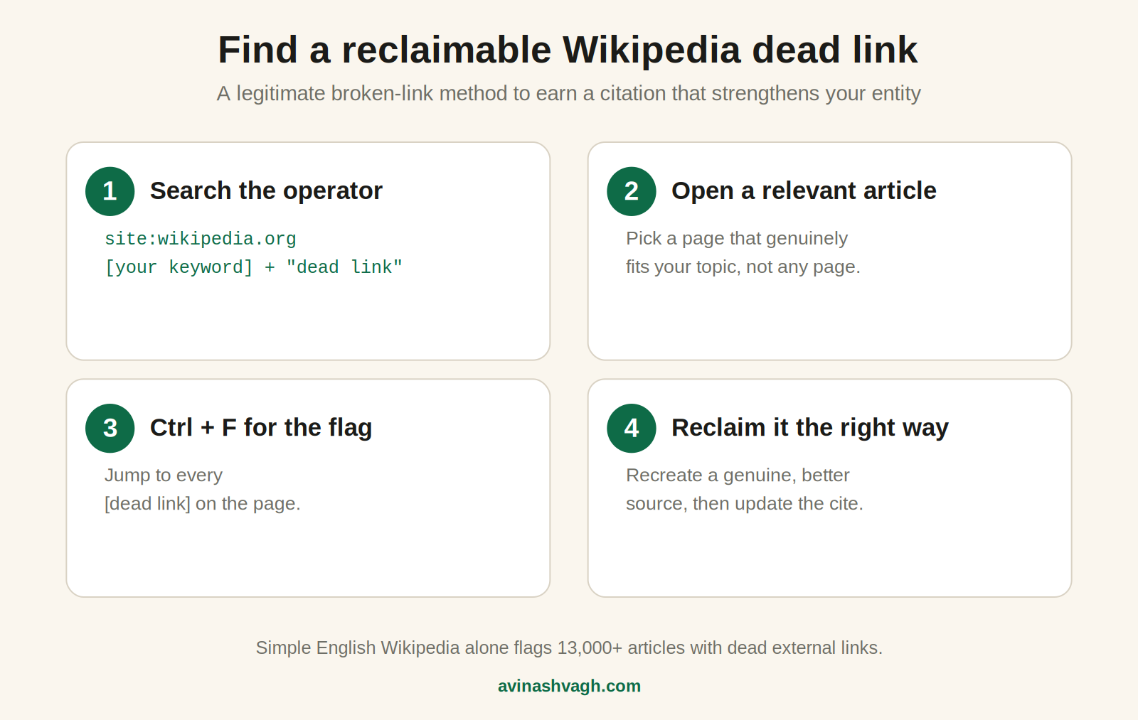 Four steps to find a reclaimable Wikipedia dead link using a Google search operator, then Ctrl F, then recreating the source